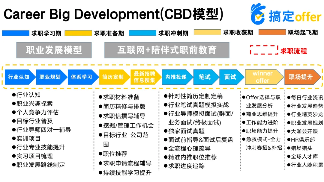 搞定offer CBD 职业发展模型示意图