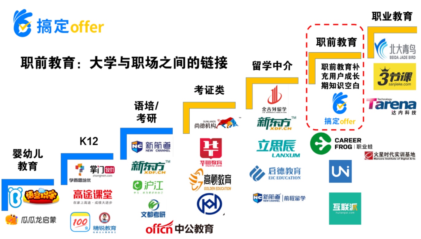 职前教育属于互联网教育,弥补教育行业产业链空白 职前教育属于互联网教育,弥补教育行业产业链空白